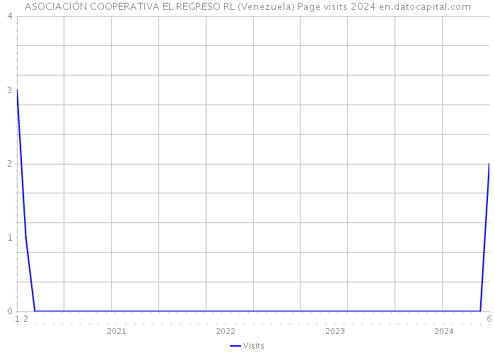 ASOCIACIÓN COOPERATIVA EL REGRESO RL (Venezuela) Page visits 2024 