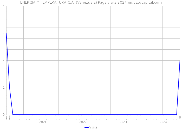 ENERGIA Y TEMPERATURA C.A. (Venezuela) Page visits 2024 