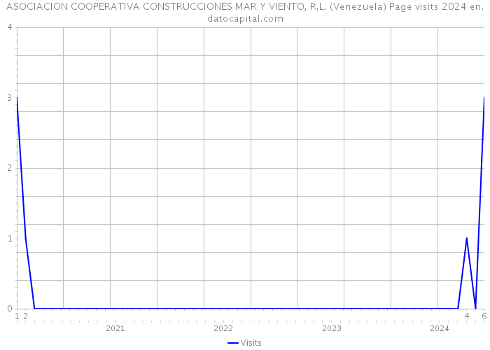 ASOCIACION COOPERATIVA CONSTRUCCIONES MAR Y VIENTO, R.L. (Venezuela) Page visits 2024 
