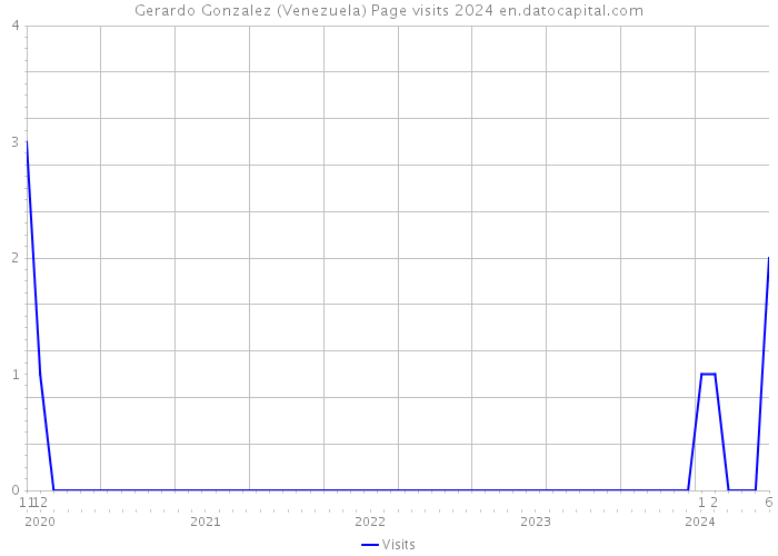 Gerardo Gonzalez (Venezuela) Page visits 2024 