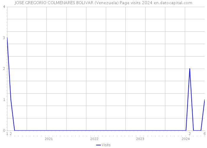 JOSE GREGORIO COLMENARES BOLIVAR (Venezuela) Page visits 2024 