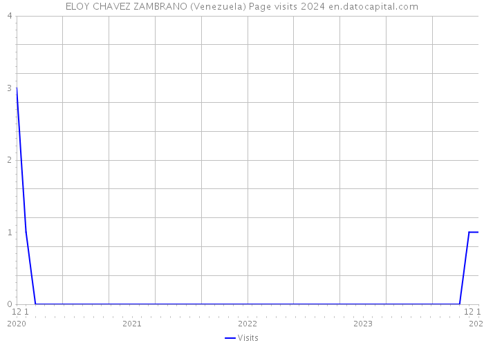 ELOY CHAVEZ ZAMBRANO (Venezuela) Page visits 2024 