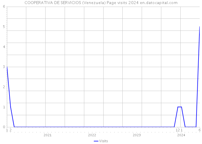 COOPERATIVA DE SERVICIOS (Venezuela) Page visits 2024 
