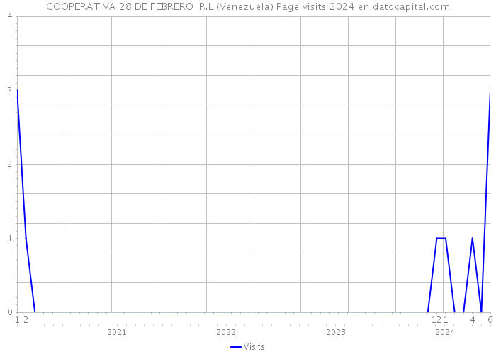 COOPERATIVA 28 DE FEBRERO R.L (Venezuela) Page visits 2024 