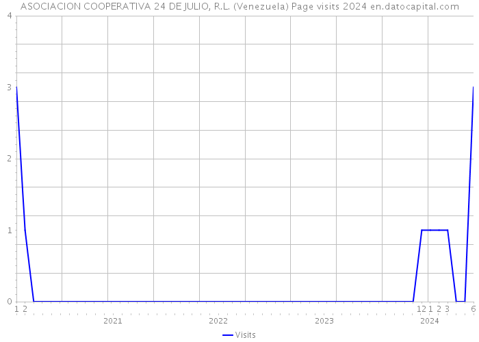 ASOCIACION COOPERATIVA 24 DE JULIO, R.L. (Venezuela) Page visits 2024 