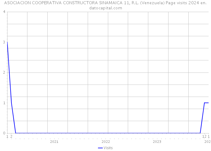 ASOCIACION COOPERATIVA CONSTRUCTORA SINAMAICA 11, R.L. (Venezuela) Page visits 2024 