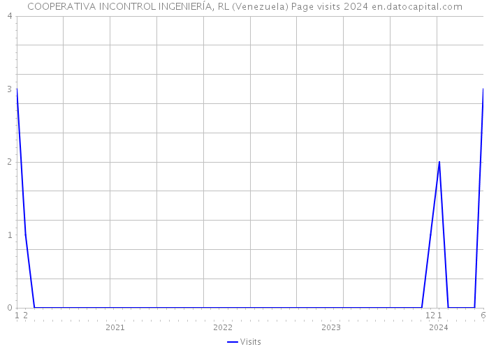 COOPERATIVA INCONTROL INGENIERÍA, RL (Venezuela) Page visits 2024 