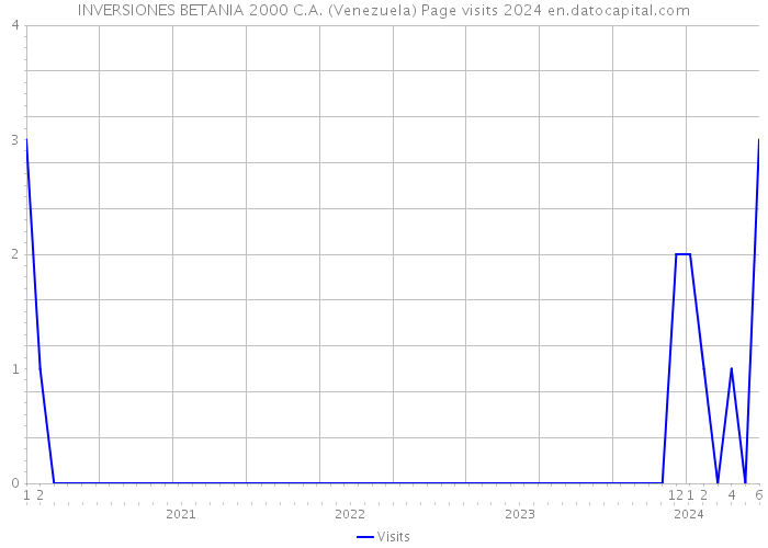 INVERSIONES BETANIA 2000 C.A. (Venezuela) Page visits 2024 