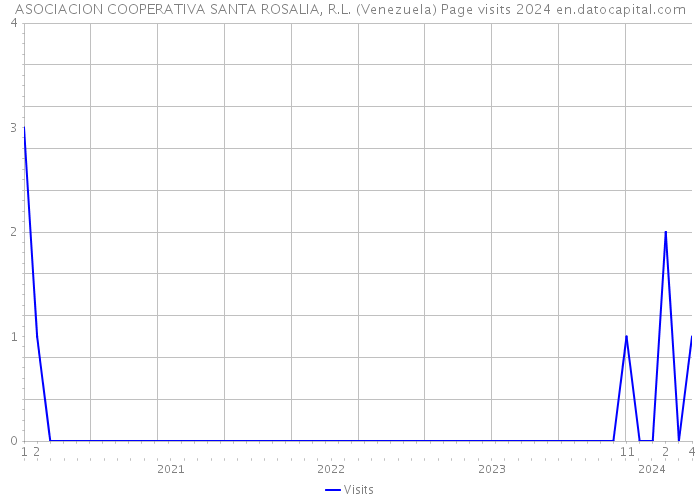 ASOCIACION COOPERATIVA SANTA ROSALIA, R.L. (Venezuela) Page visits 2024 
