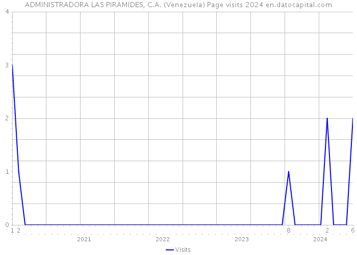 ADMINISTRADORA LAS PIRAMIDES, C.A. (Venezuela) Page visits 2024 
