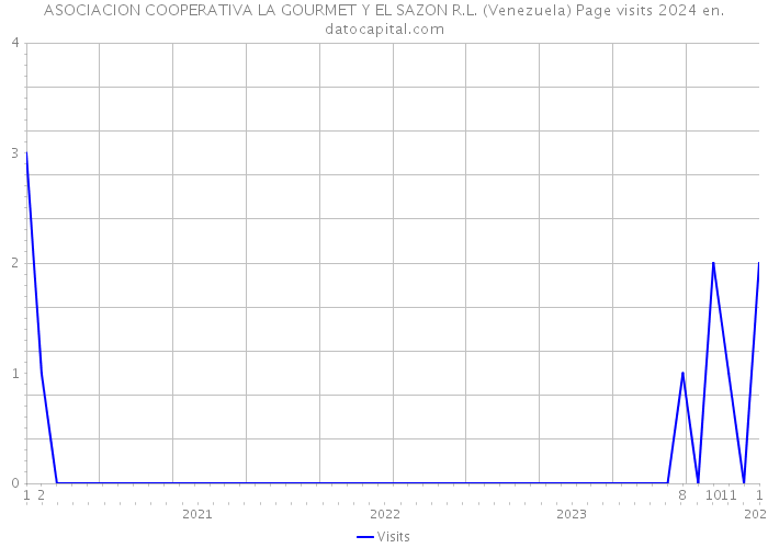 ASOCIACION COOPERATIVA LA GOURMET Y EL SAZON R.L. (Venezuela) Page visits 2024 