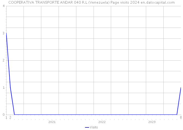 COOPERATIVA TRANSPORTE ANDAR 040 R.L (Venezuela) Page visits 2024 