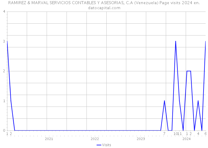RAMIREZ & MARVAL SERVICIOS CONTABLES Y ASESORIAS, C.A (Venezuela) Page visits 2024 