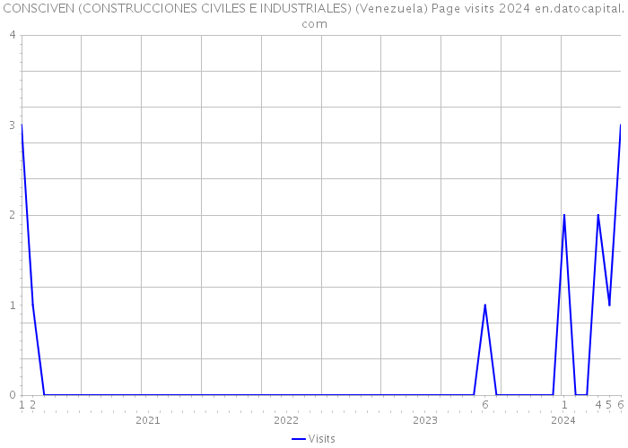 CONSCIVEN (CONSTRUCCIONES CIVILES E INDUSTRIALES) (Venezuela) Page visits 2024 