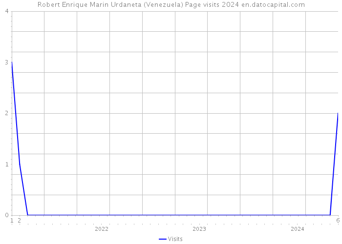 Robert Enrique Marin Urdaneta (Venezuela) Page visits 2024 