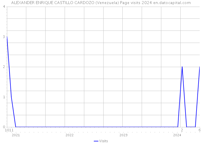 ALEXANDER ENRIQUE CASTILLO CARDOZO (Venezuela) Page visits 2024 