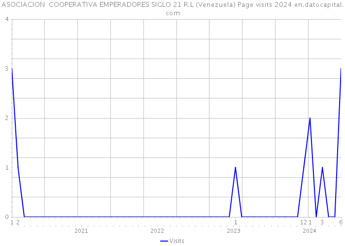 ASOCIACION COOPERATIVA EMPERADORES SIGLO 21 R.L (Venezuela) Page visits 2024 