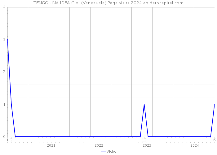 TENGO UNA IDEA C.A. (Venezuela) Page visits 2024 