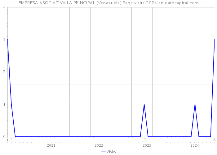 EMPRESA ASOCIATIVA LA PRINCIPAL (Venezuela) Page visits 2024 