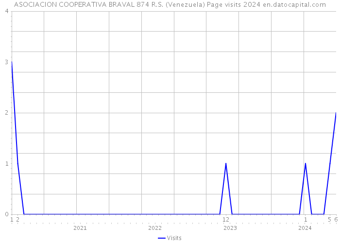 ASOCIACION COOPERATIVA BRAVAL 874 R.S. (Venezuela) Page visits 2024 