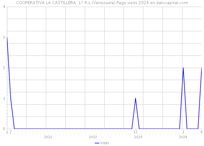 COOPERATIVA LA CASTILLERA 17 R.L (Venezuela) Page visits 2024 