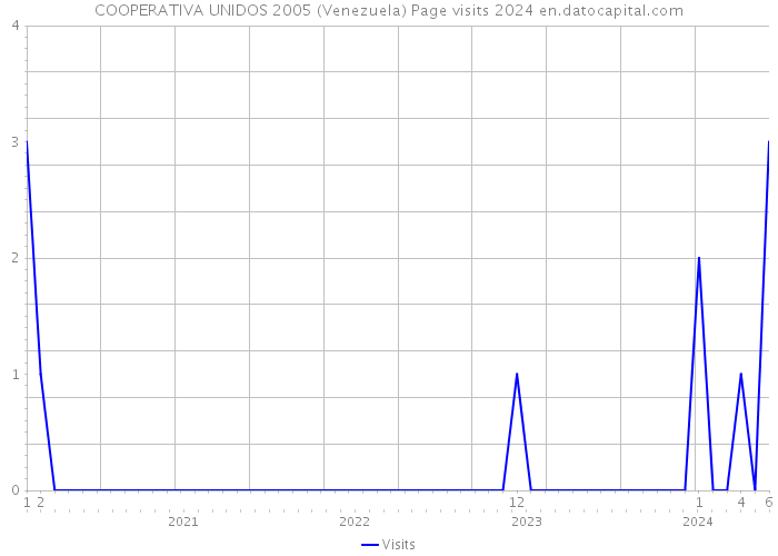 COOPERATIVA UNIDOS 2005 (Venezuela) Page visits 2024 