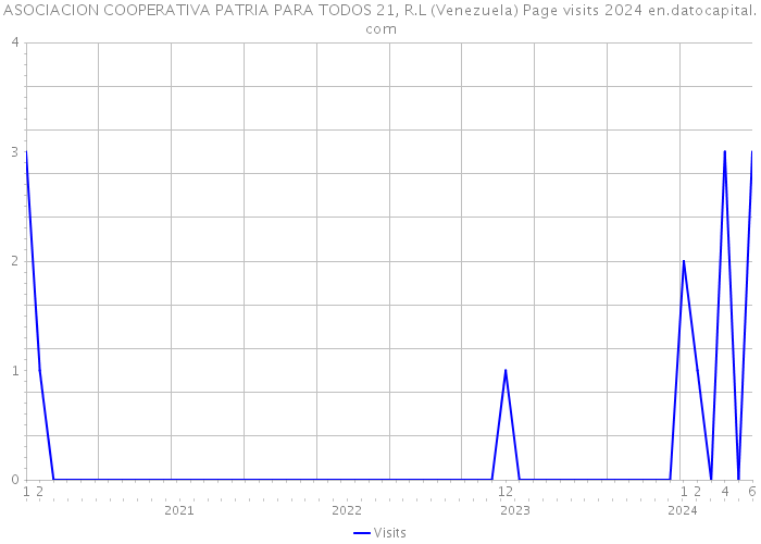 ASOCIACION COOPERATIVA PATRIA PARA TODOS 21, R.L (Venezuela) Page visits 2024 