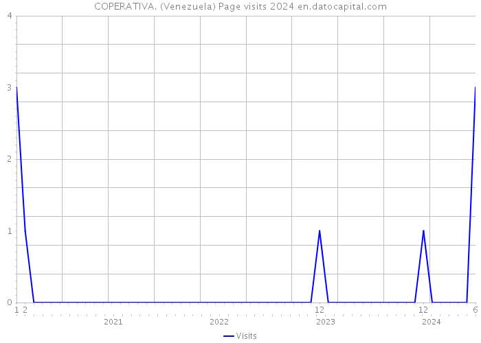 COPERATIVA. (Venezuela) Page visits 2024 