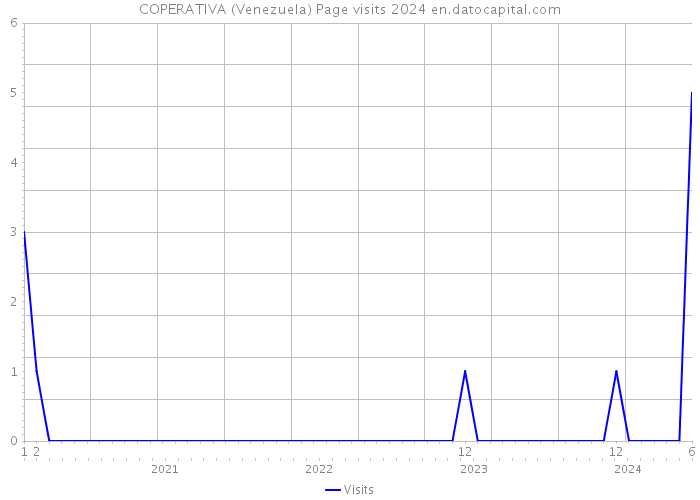 COPERATIVA (Venezuela) Page visits 2024 