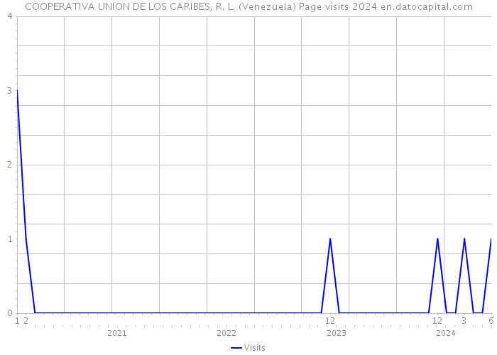 COOPERATIVA UNION DE LOS CARIBES, R. L. (Venezuela) Page visits 2024 