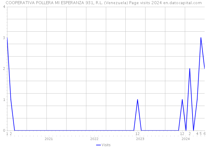 COOPERATIVA POLLERA MI ESPERANZA 931, R.L. (Venezuela) Page visits 2024 