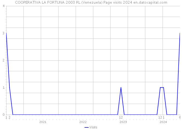 COOPERATIVA LA FORTUNA 2003 RL (Venezuela) Page visits 2024 