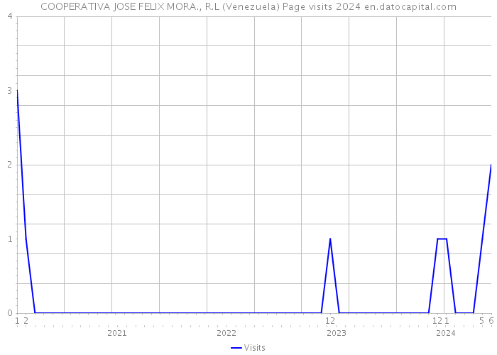 COOPERATIVA JOSE FELIX MORA., R.L (Venezuela) Page visits 2024 