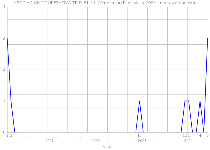 ASOCIACION COOPERATIVA TRIPLE L R.L (Venezuela) Page visits 2024 