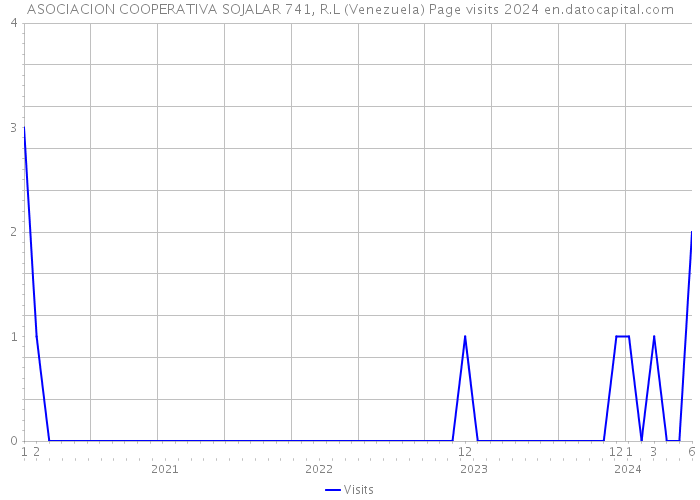 ASOCIACION COOPERATIVA SOJALAR 741, R.L (Venezuela) Page visits 2024 