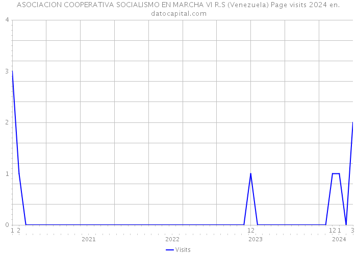 ASOCIACION COOPERATIVA SOCIALISMO EN MARCHA VI R.S (Venezuela) Page visits 2024 