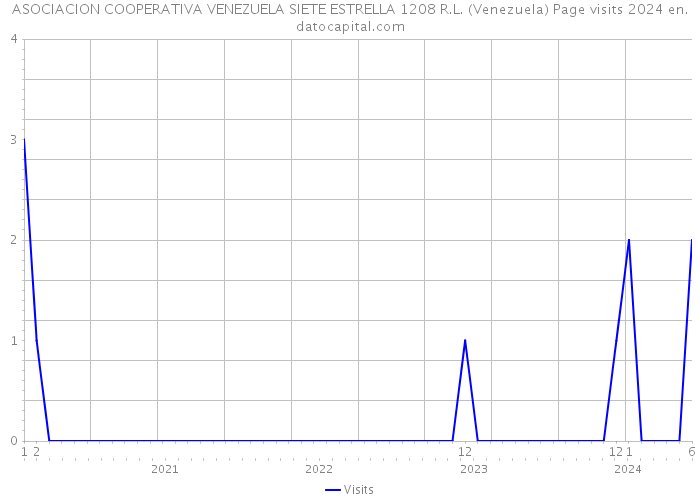 ASOCIACION COOPERATIVA VENEZUELA SIETE ESTRELLA 1208 R.L. (Venezuela) Page visits 2024 