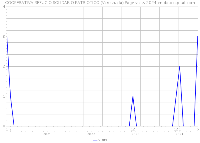 COOPERATIVA REFUGIO SOLIDARIO PATRIOTICO (Venezuela) Page visits 2024 