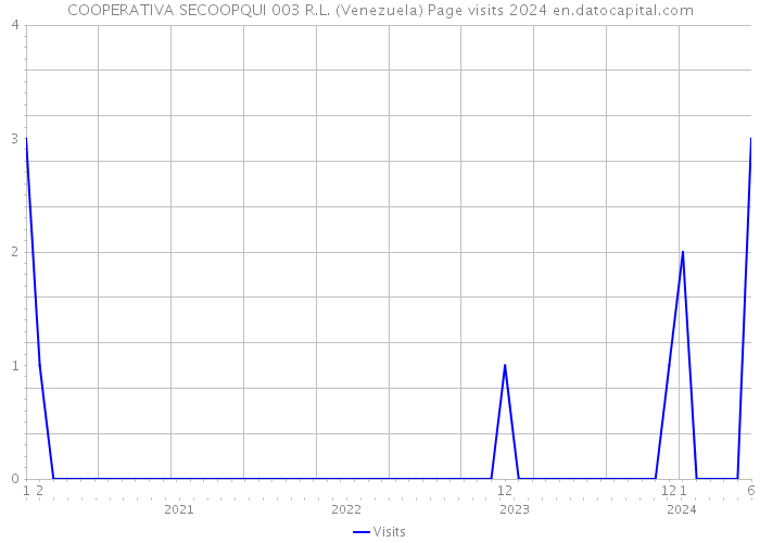 COOPERATIVA SECOOPQUI 003 R.L. (Venezuela) Page visits 2024 