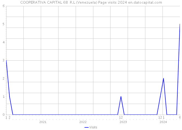COOPERATIVA CAPITAL 68 R.L (Venezuela) Page visits 2024 