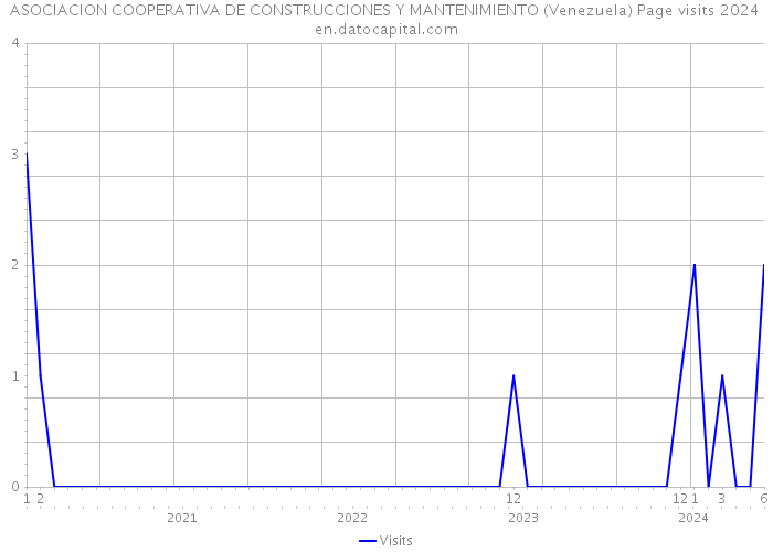 ASOCIACION COOPERATIVA DE CONSTRUCCIONES Y MANTENIMIENTO (Venezuela) Page visits 2024 