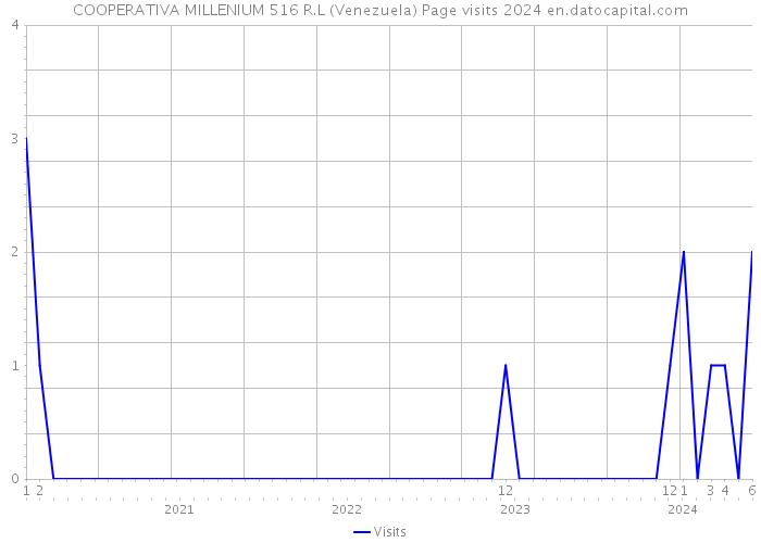 COOPERATIVA MILLENIUM 516 R.L (Venezuela) Page visits 2024 