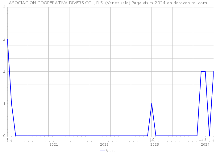 ASOCIACION COOPERATIVA DIVERS COL, R.S. (Venezuela) Page visits 2024 