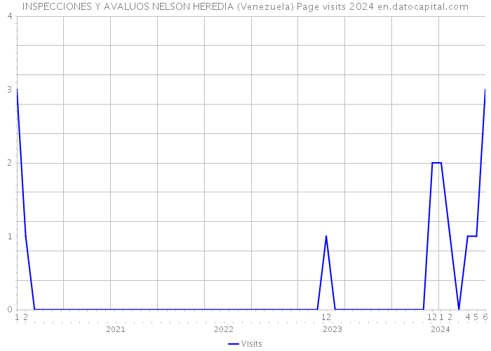 INSPECCIONES Y AVALUOS NELSON HEREDIA (Venezuela) Page visits 2024 