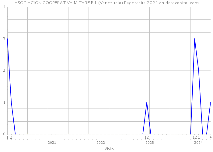 ASOCIACION COOPERATIVA MITARE R L (Venezuela) Page visits 2024 