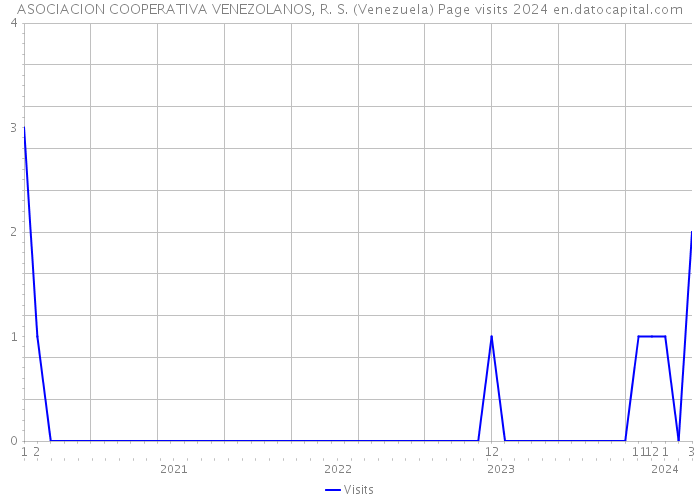 ASOCIACION COOPERATIVA VENEZOLANOS, R. S. (Venezuela) Page visits 2024 