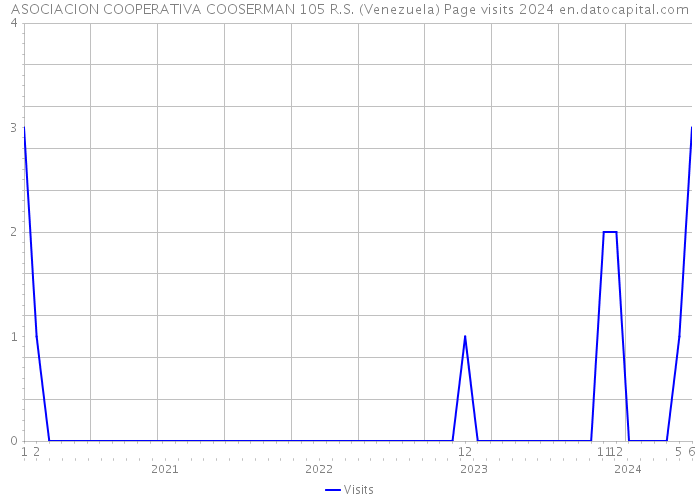 ASOCIACION COOPERATIVA COOSERMAN 105 R.S. (Venezuela) Page visits 2024 