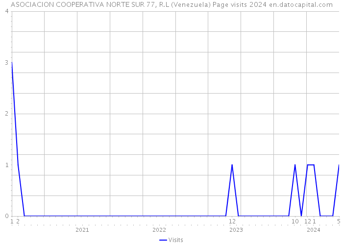 ASOCIACION COOPERATIVA NORTE SUR 77, R.L (Venezuela) Page visits 2024 
