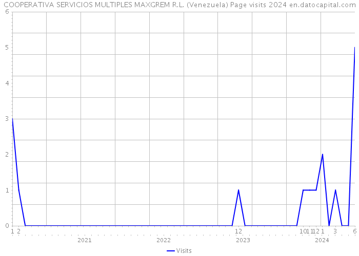 COOPERATIVA SERVICIOS MULTIPLES MAXGREM R.L. (Venezuela) Page visits 2024 
