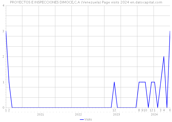 PROYECTOS E INSPECCIONES DIMOCE,C.A (Venezuela) Page visits 2024 